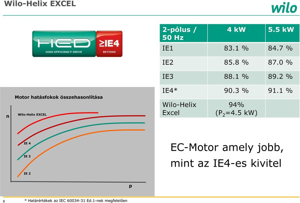 3 % 91.1 % Wilo-Helix Excel 94% (P 2 =4.