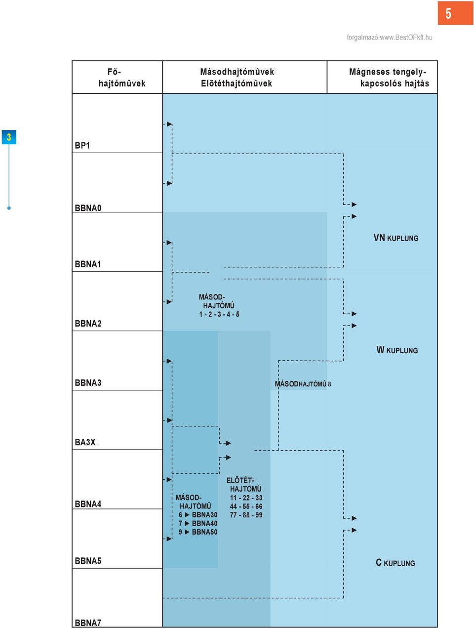 3 BP1 BBNA0 VN KUPLUNG BBNA1 BBNA2 MÁSOD- HAJTÓMÛ 1-2 - 3-4 - 5 W KUPLUNG BBNA3