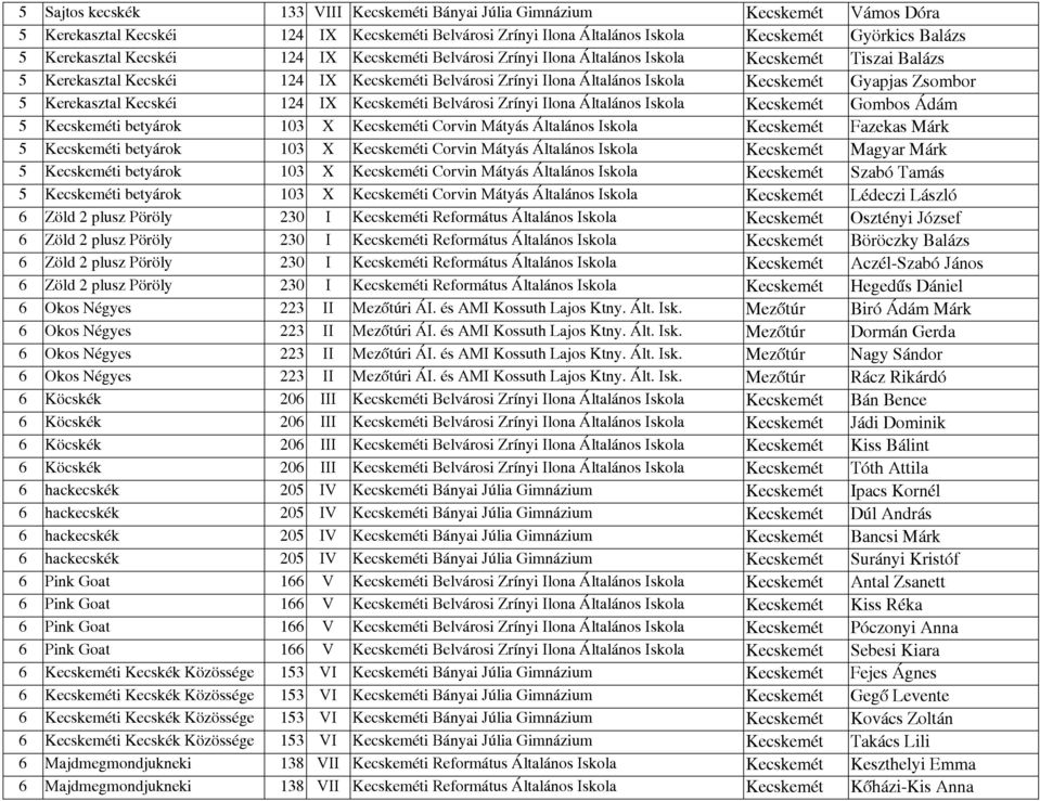Zsombor 5 Kerekasztal Kecskéi 124 IX Kecskeméti Belvárosi Zrínyi Ilona Általános Iskola Kecskemét Gombos Ádám 5 Kecskeméti betyárok 103 X Kecskeméti Corvin Mátyás Általános Iskola Kecskemét Fazekas