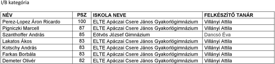 Csere János Gyakorlógimnázium Villányi Attila Kotschy András 83 ELTE Apáczai Csere János Gyakorlógimnázium Villányi Attila Farkas