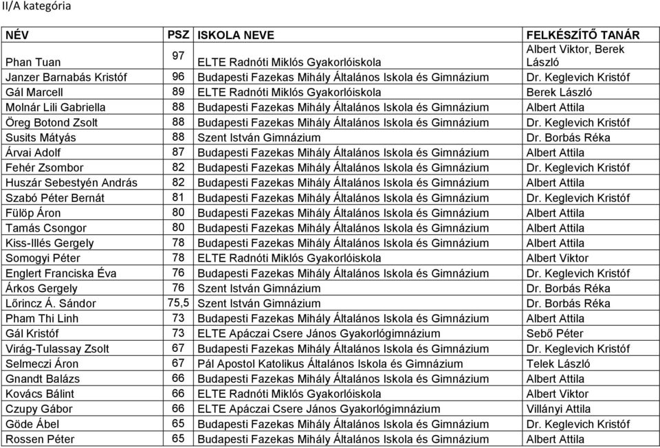 Budapesti Fazekas Mihály Általános Iskola és Gimnázium Dr. Keglevich Kristóf Susits Mátyás 88 Szent István Gimnázium Dr.