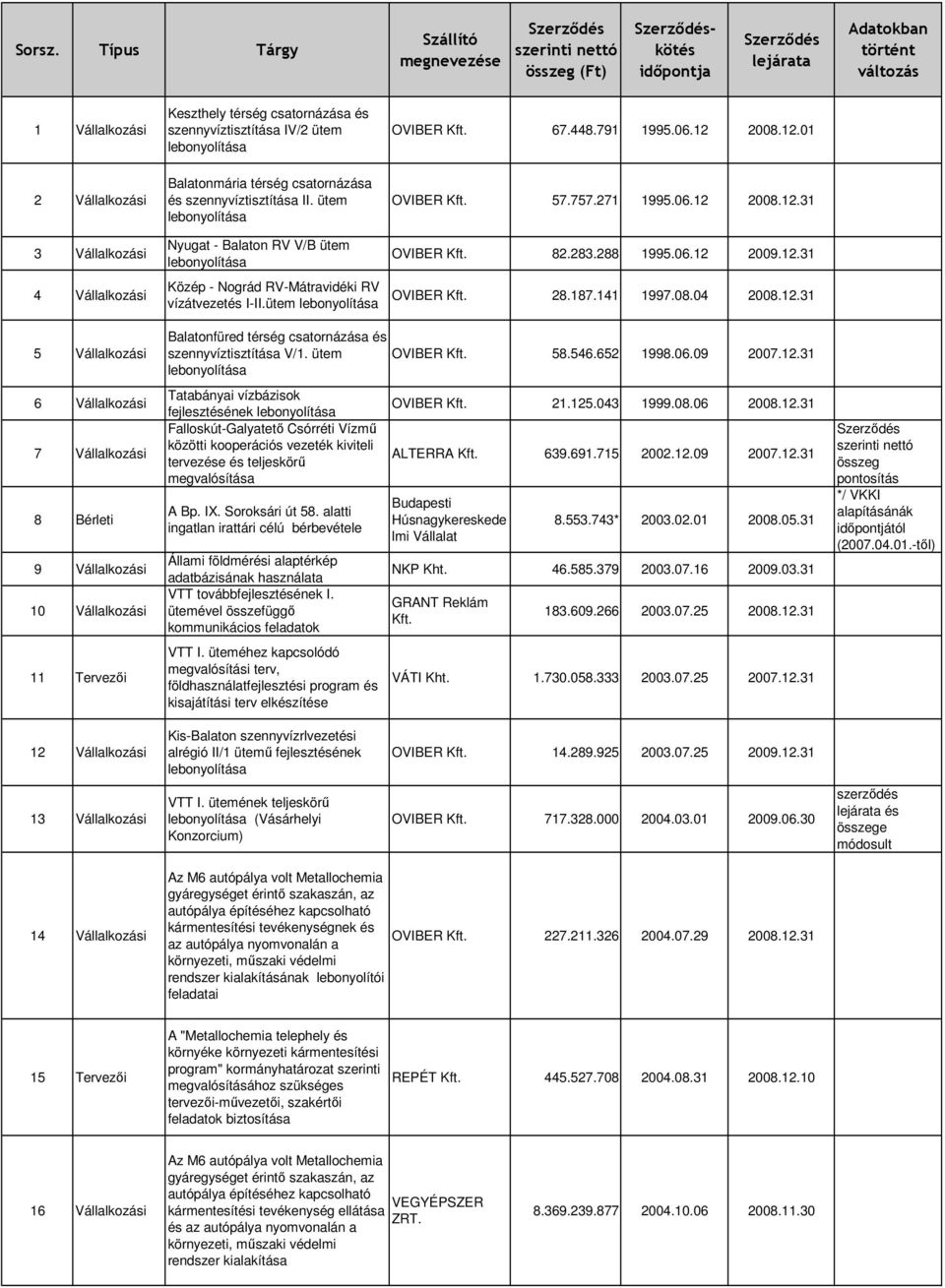 ütem lebonyolítása Nyugat - Balaton RV V/B ütem lebonyolítása Közép - Nográd RV-Mátravidéki RV vízátvezetés I-II.ütem lebonyolítása OVIBER Kft. 57.757.271 1995.06.12 2008.12.31 OVIBER Kft. 82.283.