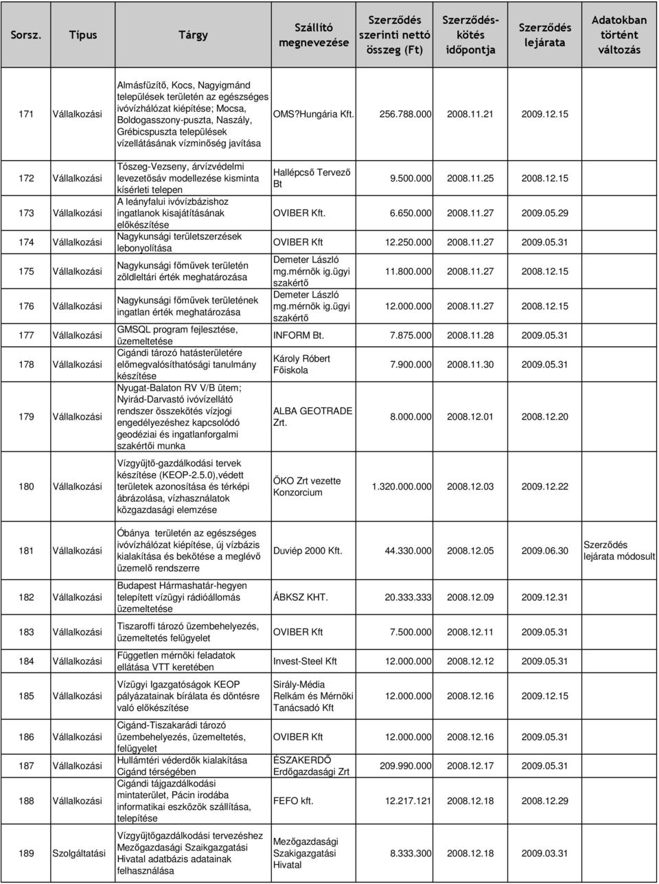 15 172 Vállalkozási 173 Vállalkozási 174 Vállalkozási 175 Vállalkozási 176 Vállalkozási 177 Vállalkozási 178 Vállalkozási 179 Vállalkozási Tószeg-Vezseny, árvízvédelmi levezetısáv modellezése