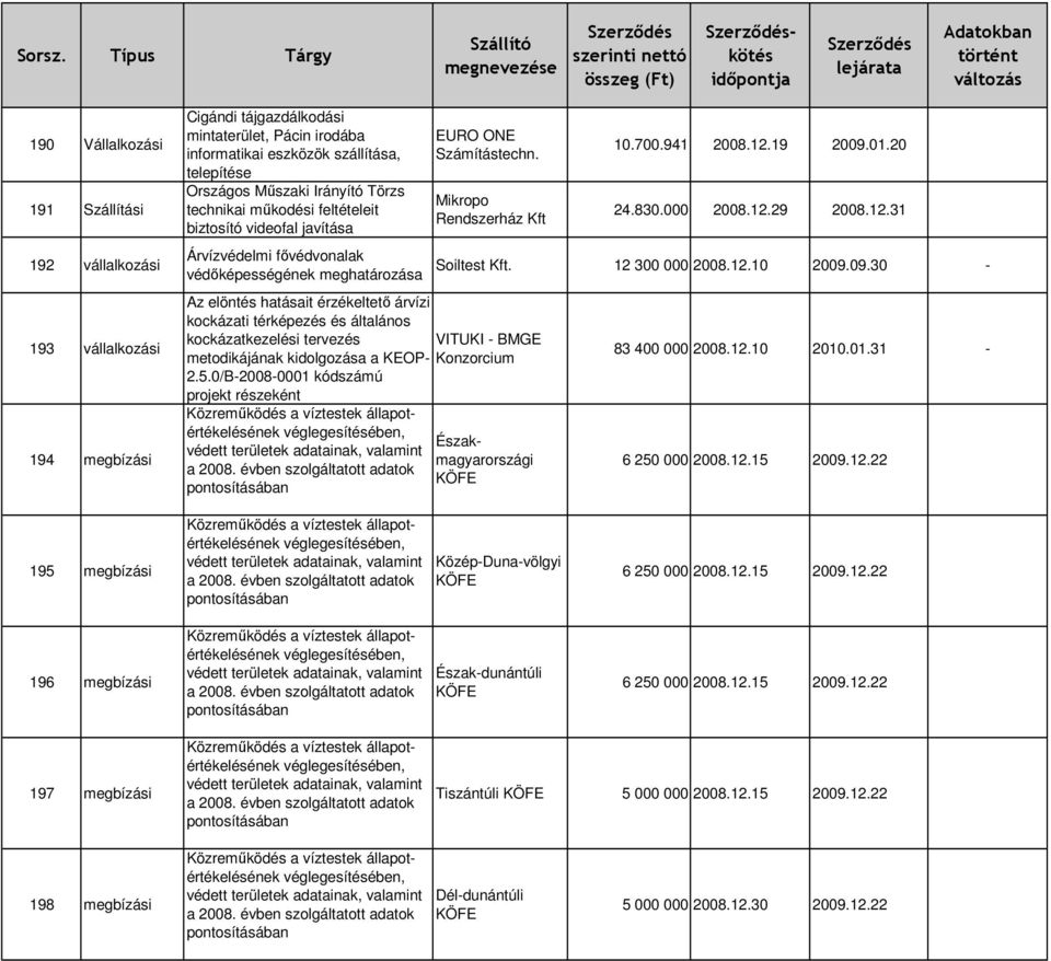 Mikropo Rendszerház Kft Az elöntés hatásait érzékeltetı árvízi kockázati térképezés és általános kockázatkezelési tervezés VITUKI - BMGE metodikájának kidolgozása a KEOP- Konzorcium 2.5.