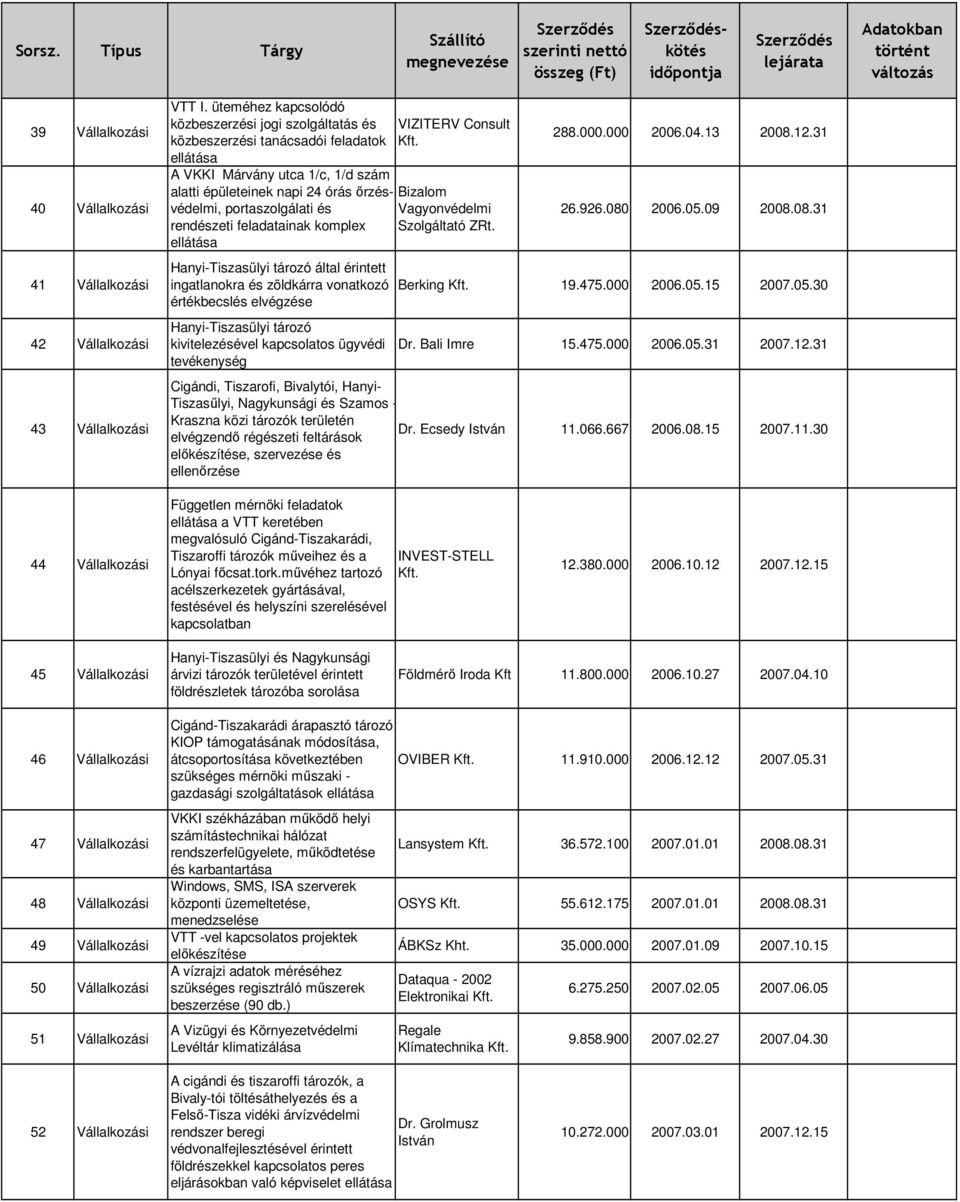 rendészeti feladatainak komplex ellátása Hanyi-Tiszasülyi tározó által érintett ingatlanokra és zöldkárra vonatkozó értékbecslés elvégzése Hanyi-Tiszasülyi tározó kivitelezésével kapcsolatos ügyvédi