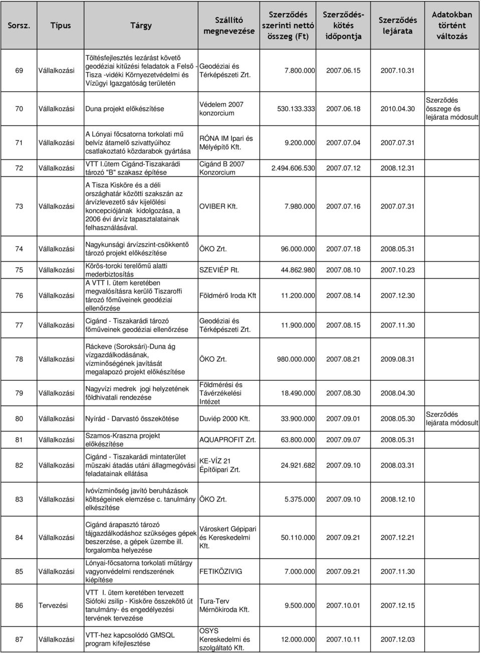 30 összege és módosult 71 Vállalkozási A Lónyai fıcsatorna torkolati mő belvíz átamelı szivattyúihoz csatlakoztató közdarabok gyártása RÓNA IM Ipari és Mélyépítı Kft. 9.200.000 2007.