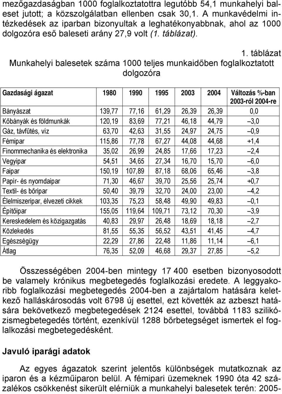 00 dolgozóra eső baleseti arány 27,9 volt (1. táblázat). 1.