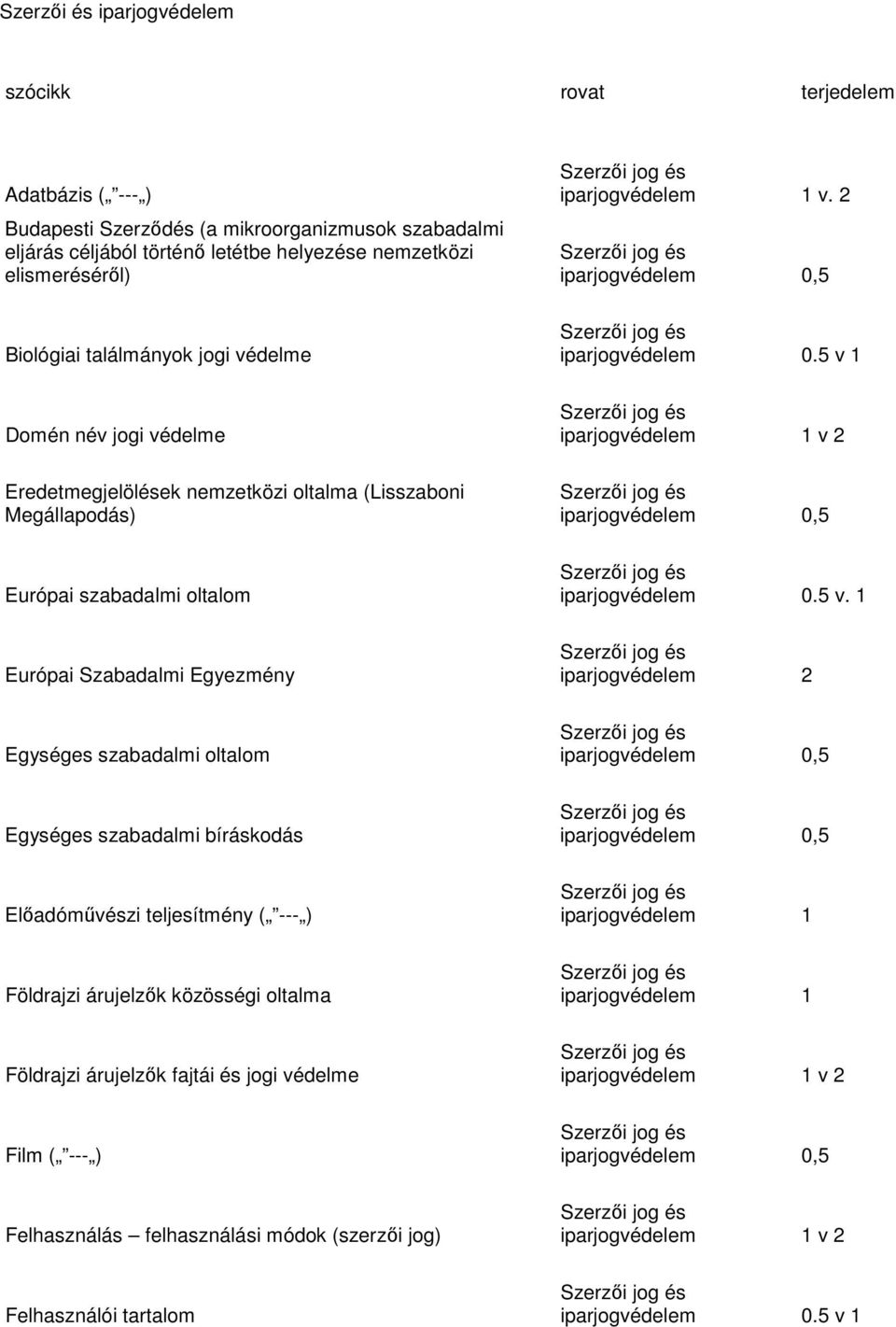 2 Biológiai találmányok jogi védelme Domén név jogi védelme Eredetmegjelölések nemzetközi oltalma (Lisszaboni Megállapodás) v 2 Európai szabadalmi oltalom