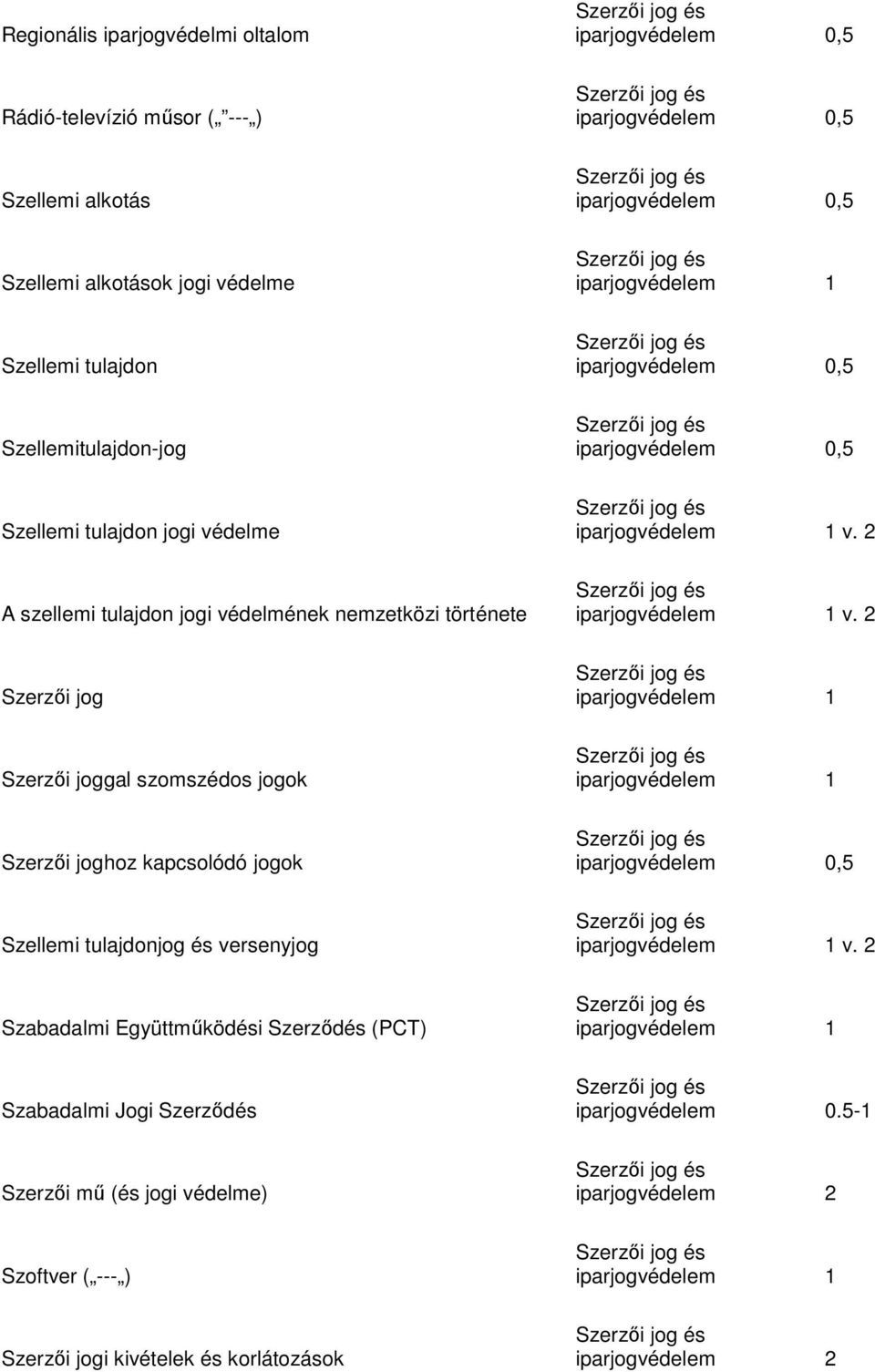 2 Szerzői jog Szerzői joggal szomszédos jogok Szerzői joghoz kapcsolódó jogok Szellemi tulajdonjog és versenyjog v.