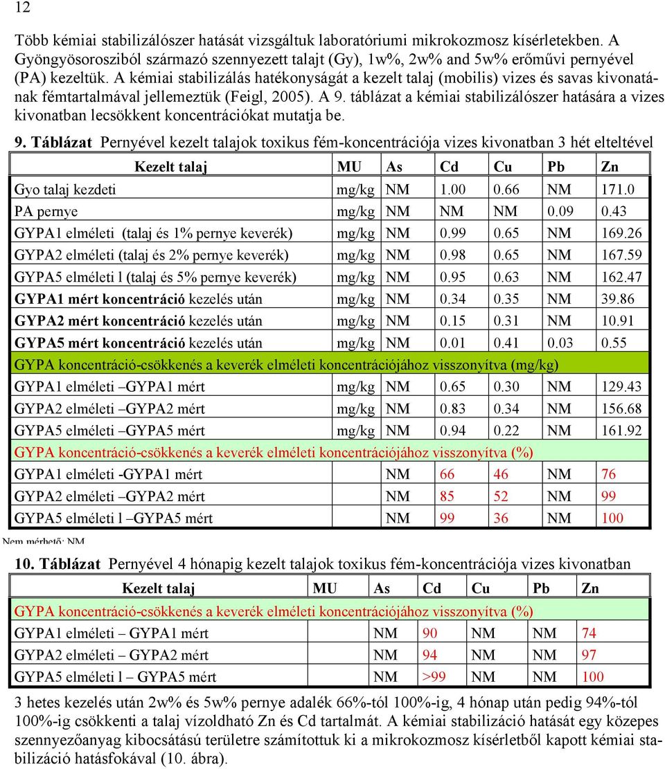 táblázat a kémiai stabilizálószer hatására a vizes kivonatban lecsökkent koncentrációkat mutatja be. 9.
