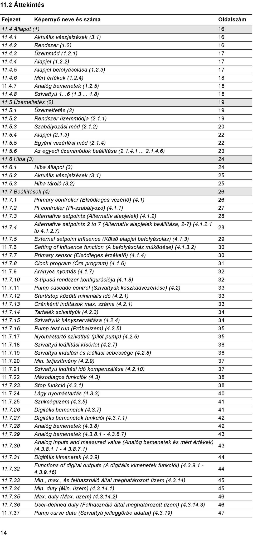 5.3 Szabályozási mód (2.1.2) 20 11.5.4 Alapjel (2.1.3) 22 11.5.5 Egyéni vezérlési mód (2.1.4) 22 11.5.6 Az egyedi üzemmódok beállítása (2.1.4.1... 2.1.4.6) 23 11.6 Hiba (3) 24 11.6.1 Hiba állapot (3) 24 11.