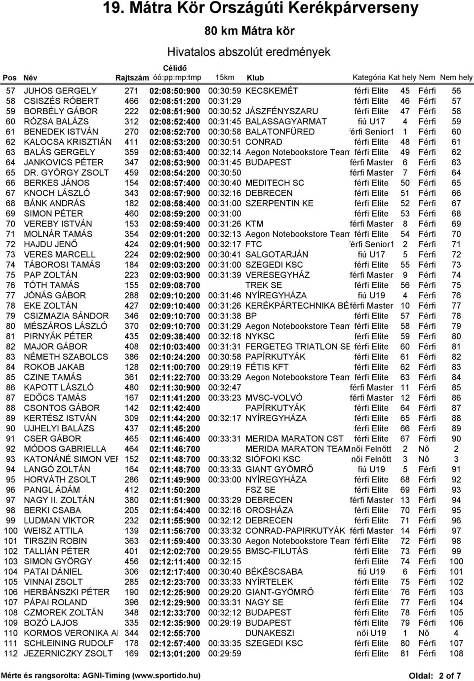 KALOCSA KRISZTIÁN 411 02:08:53:200 00:30:51 CONRAD férfi Elite 48 Férfi 61 63 BALÁS GERGELY 359 02:08:53:400 00:32:14 Aegon Notebookstore Team férfi Elite 49 Férfi 62 64 JANKOVICS PÉTER 347