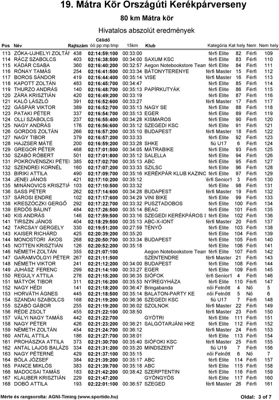 Férfi 113 118 KAPOTT ZOLTÁN 483 02:16:45:700 00:34:47 férfi Elite 85 Férfi 114 119 THURZO ANDRÁS 140 02:16:48:700 00:35:13 PAPÍRKUTYÁK férfi Elite 86 Férfi 115 120 ZÁRA KRISZTIÁN 420 02:16:49:200