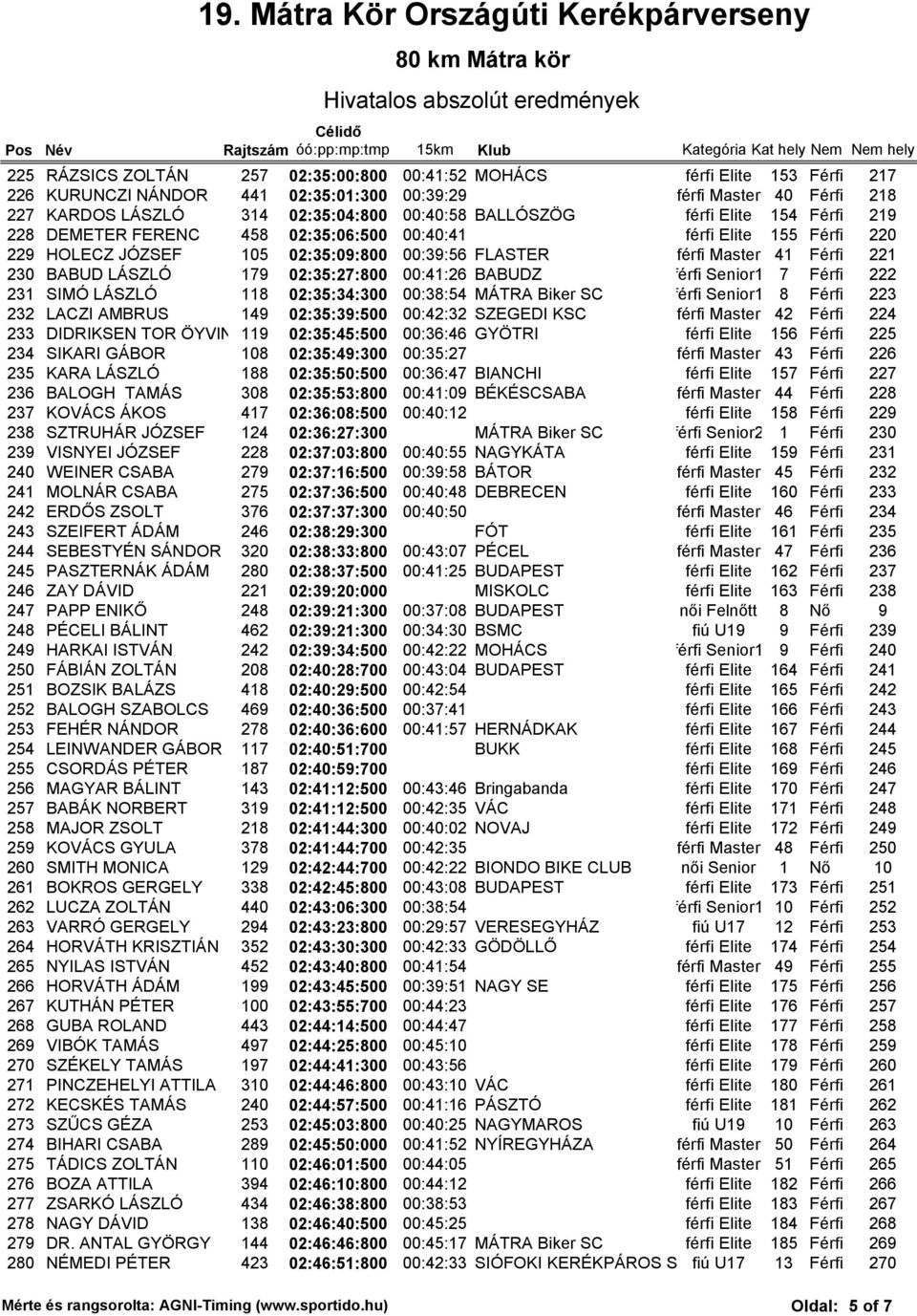 LÁSZLÓ 179 02:35:27:800 00:41:26 BABUDZ férfi Senior1 7 Férfi 222 231 SIMÓ LÁSZLÓ 118 02:35:34:300 00:38:54 MÁTRA Biker SC férfi Senior1 8 Férfi 223 232 LACZI AMBRUS 149 02:35:39:500 00:42:32 SZEGEDI