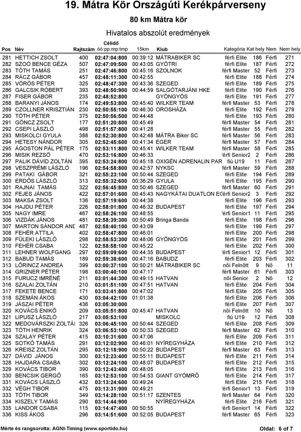 RÓBERT 393 02:48:50:900 00:44:59 SALGÓTARJÁNI HKE férfi Elite 190 Férfi 276 287 FISER GÁBOR 235 02:48:52:800 GYÖNGYÖS férfi Elite 191 Férfi 277 288 BARANYI JÁNOS 174 02:49:53:800 00:45:40 WILKER TEAM