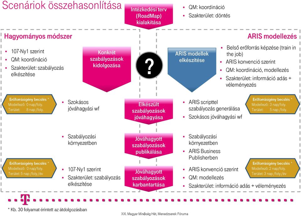 ARIS modellek elkészítése Belsı erıforrás képzése (train in the job) ARIS konvenció szerint QM: koordináció, modellezés Szakterület: információ adás + véleményezés Erıforrásigény becslés * Modellezı: