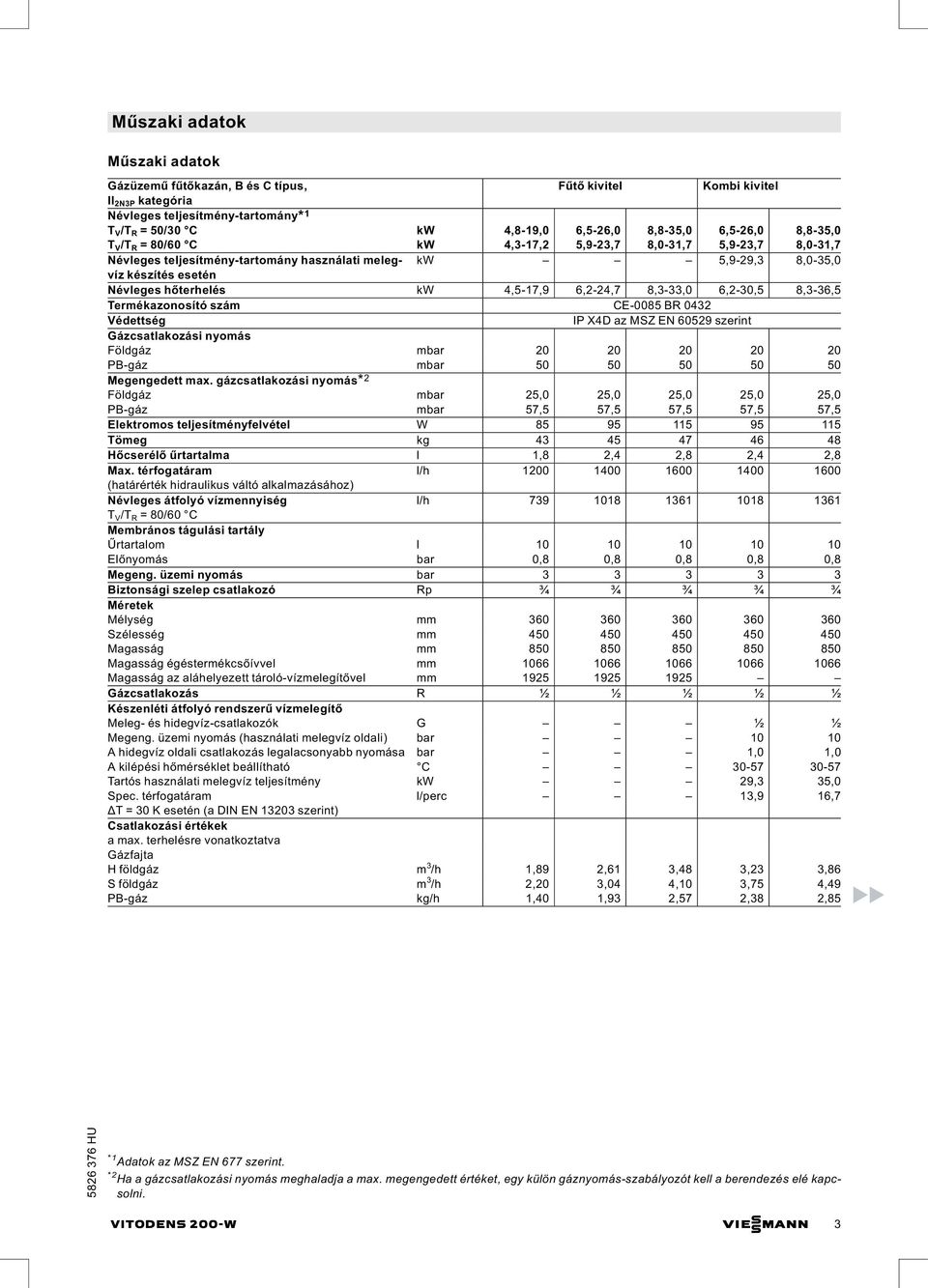 8,3-36,5 Termékazonosító szám CE-0085 BR 0432 Védettség IP X4D az MSZ EN 60529 szerint Gázcsatlakozási nyomás Földgáz mbar 20 20 20 20 20 PB-gáz mbar 50 50 50 50 50 Megengedett max.