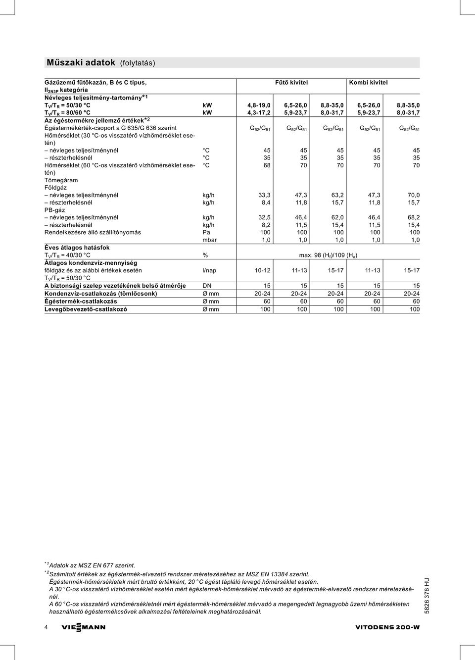 Hőmérséklet (30 C-os visszatérő vízhőmérséklet esetén) névleges teljesítménynél C 45 45 45 45 45 részterhelésnél C 35 35 35 35 35 Hőmérséklet (60 C-os visszatérő vízhőmérséklet esetén) C 68 70 70 70