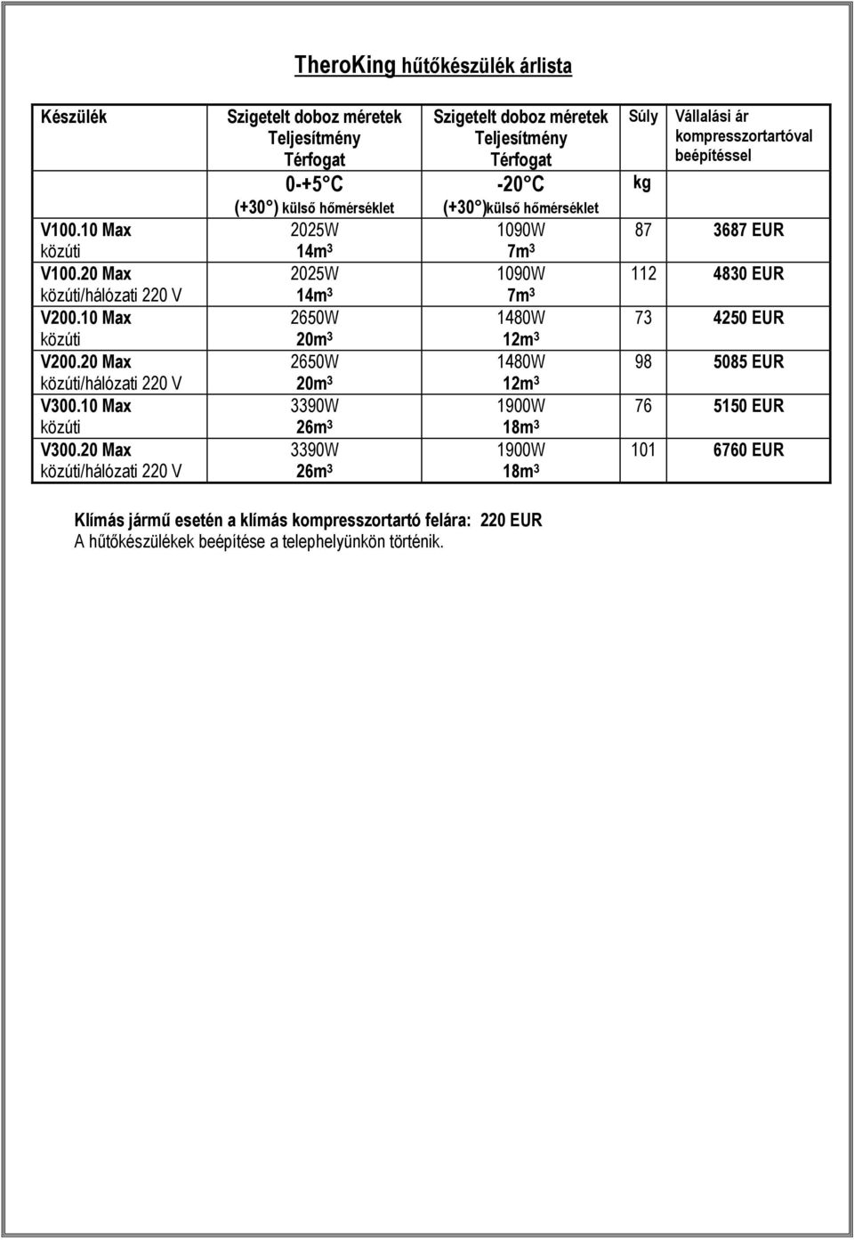 Szigetelt doboz méretek Teljesítmény Térfogat -20 C (+30 )külső hőmérséklet 1090W 7m 3 1090W 7m 3 1480W 12m 3 1480W 12m 3 1900W 18m 3 1900W 18m 3 Súly kg Vállalási ár
