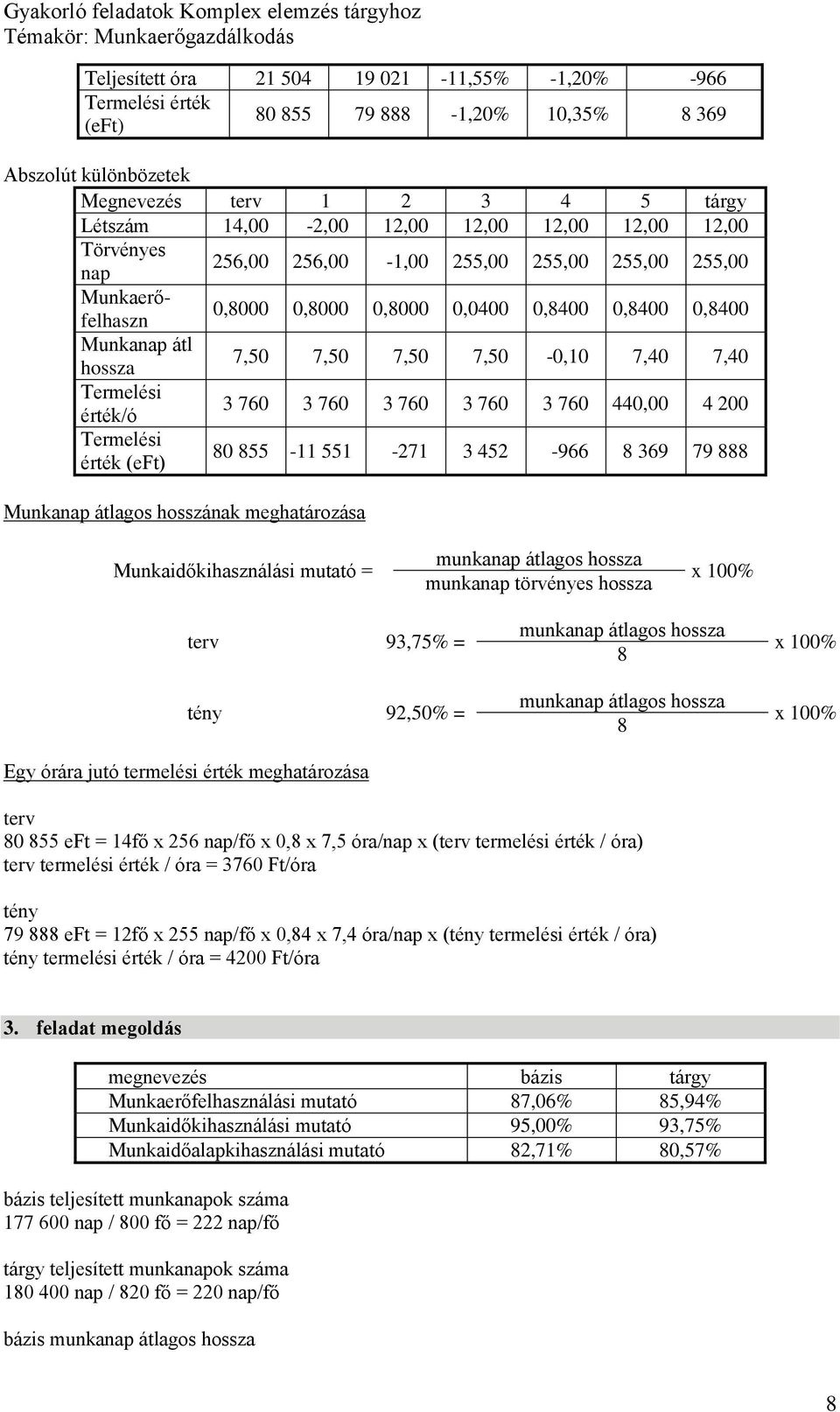 760 3 760 3 760 3 760 440,00 4 200 érték 80 855-11 551-271 3 452-966 8 369 79 888 Munkanap átlagos hosszának meghatározása Munkaidőkihasználási = munkanap átlagos hossza munkanap törvényes hossza