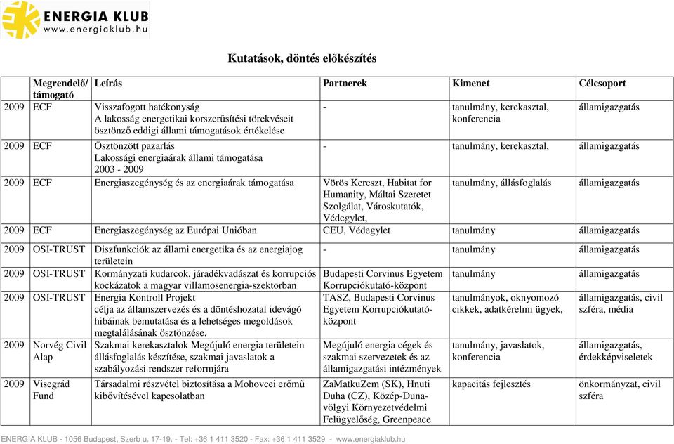 támogatása Vörös Kereszt, Habitat for, állásfoglalás Humanity, Máltai Szeretet Szolgálat, Városkutatók, Védegylet, 2009 ECF Energiaszegénység az Európai Unióban CEU, Védegylet 2009 OSI-TRUST