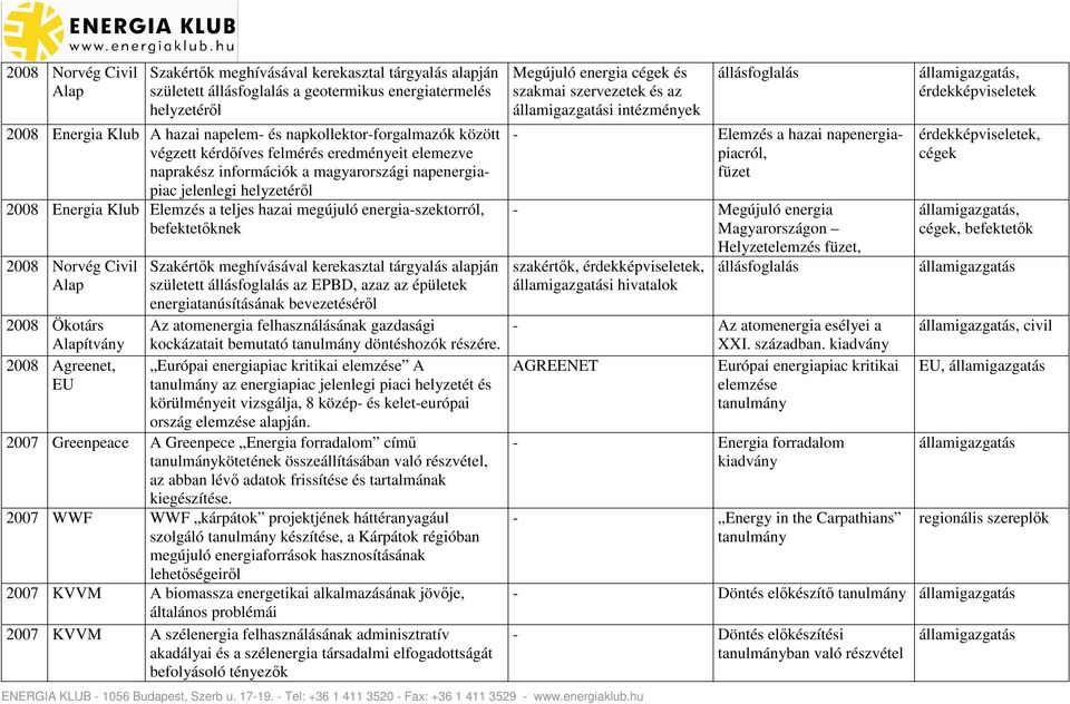 megújuló energia-szektorról, befektetknek 2008 Norvég Civil Alap 2008 Ökotárs Alapítvány 2008 Agreenet, EU Szakértk meghívásával kerekasztal tárgyalás alapján született állásfoglalás az EPBD, azaz az