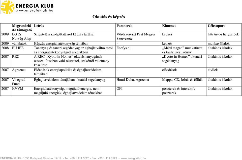 nl, Mérd magad munkafüzet általános iskolák és energiahatékonyságról iskolákban és tanári kézi könyv 2007 REC A REC Kyoto in Homes oktatási anyagának - Kyoto in Homes oktatási általános iskolák