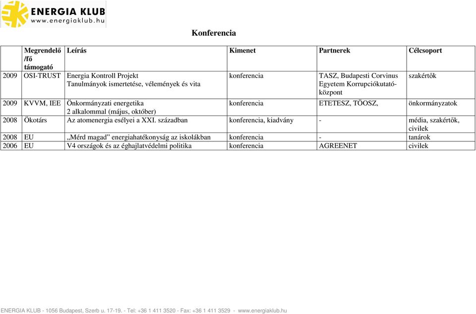 TÖOSZ, önkormányzatok 2 alkalommal (május, október) 2008 Ökotárs Az atomenergia esélyei a XXI.