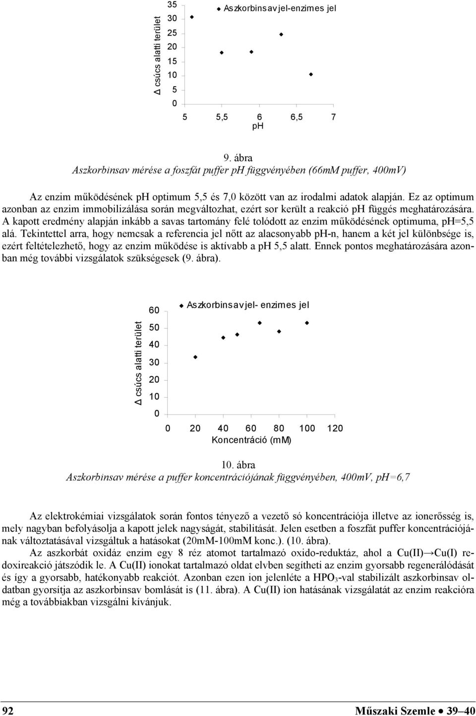 Ez az optimum azonban az enzim immobilizálása során megváltozhat, ezért sor került a reakció ph függés meghatározására.