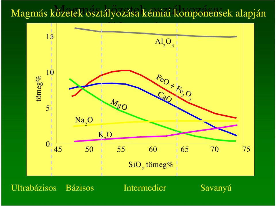 tömeg% 5 Na 2 O MgO FeO + Fe 2 O 3 CaO 0 K 2 O 45 50 55 60