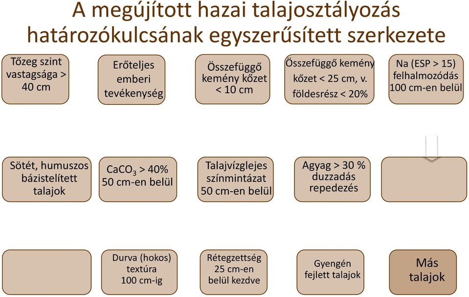 földesrész < 20% Kőzethatású Na (ESP > 15) felhalmozódás 100 cm-en belül Szolonyec Sötét, humuszos bázistelített Mezőségi CaCO 3 > 40% 50 cm-en belül Karbonát Talajvízglejes