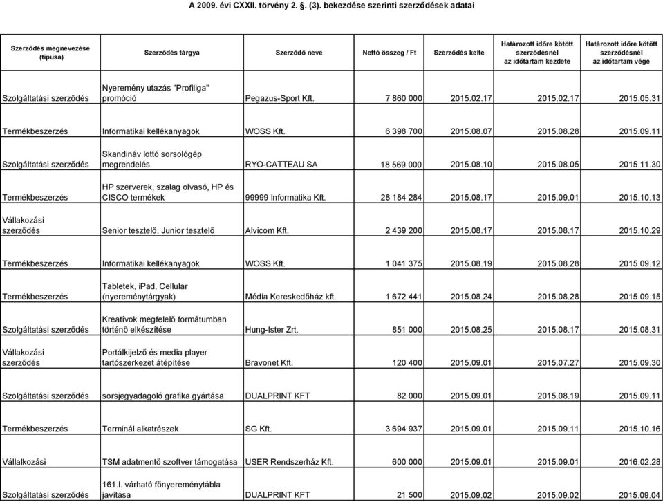 08.10 2015.08.05 2015.11.30 HP szerverek, szalag olvasó, HP és CISCO termékek 99999 Informatika Kft. 28 184 284 2015.08.17 2015.09.01 2015.10.13 Senior tesztelő, Junior tesztelő Alvicom Kft.