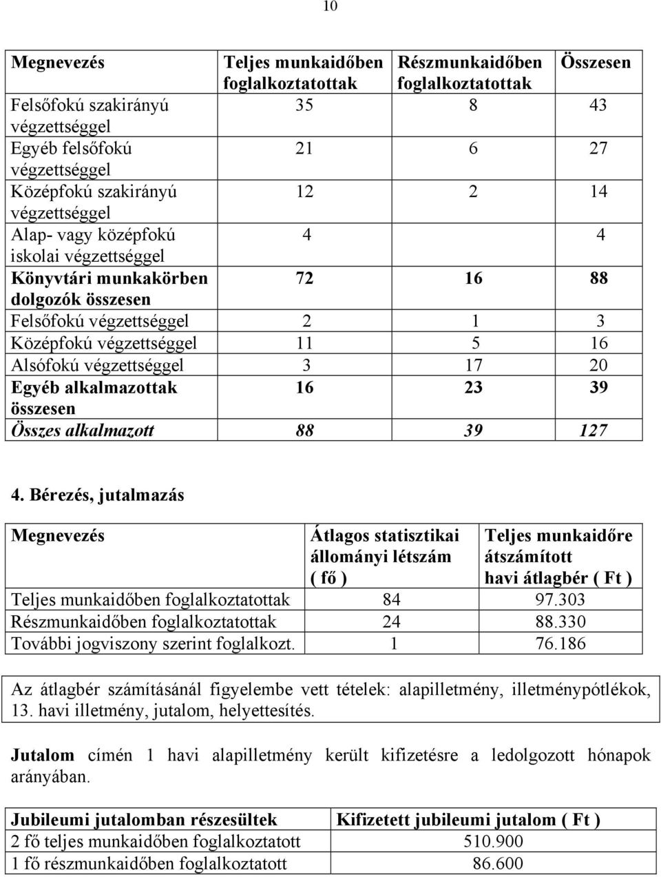 3 17 20 Egyéb alkalmazottak 16 23 39 összesen Összes alkalmazott 88 39 127 4.