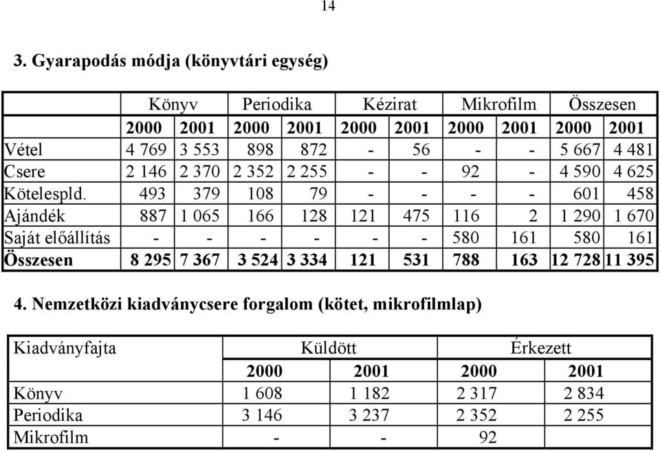 493 379 108 79 - - - - 601 458 Ajándék 887 1 065 166 128 121 475 116 2 1 290 1 670 Saját előállítás - - - - - - 580 161 580 161 Összesen 8 295 7 367 3 524