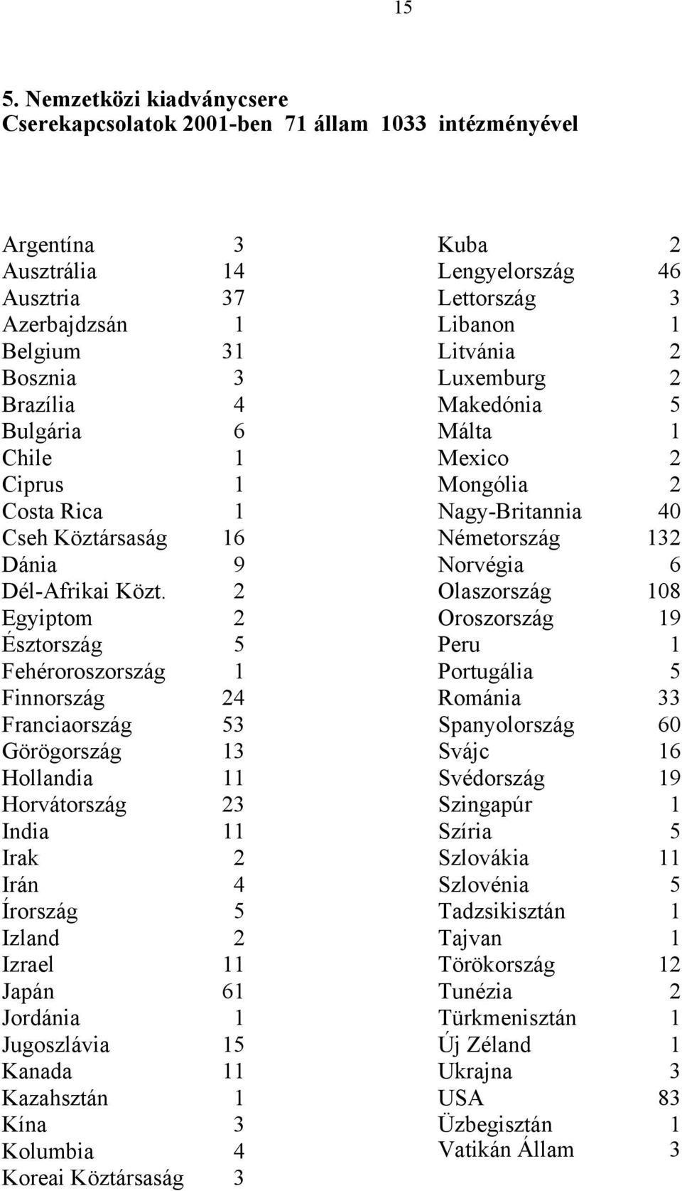 2 Egyiptom 2 Észtország 5 Fehéroroszország 1 Finnország 24 Franciaország 53 Görögország 13 Hollandia 11 Horvátország 23 India 11 Irak 2 Irán 4 Írország 5 Izland 2 Izrael 11 Japán 61 Jordánia 1