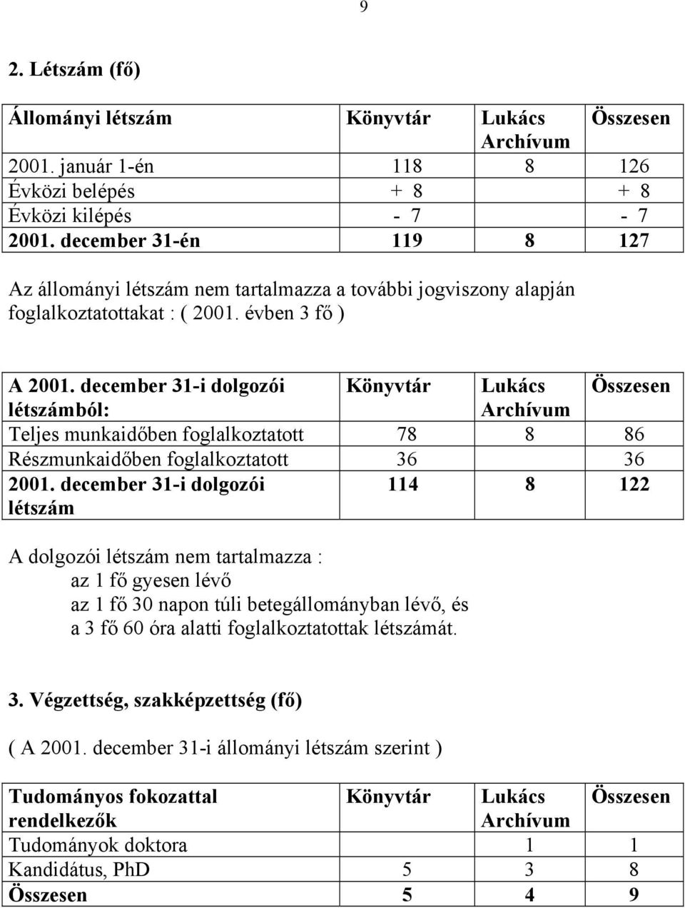 december 31-i dolgozói Könyvtár Lukács Összesen létszámból: Archívum Teljes munkaidőben foglalkoztatott 78 8 86 Részmunkaidőben foglalkoztatott 36 36 2001.