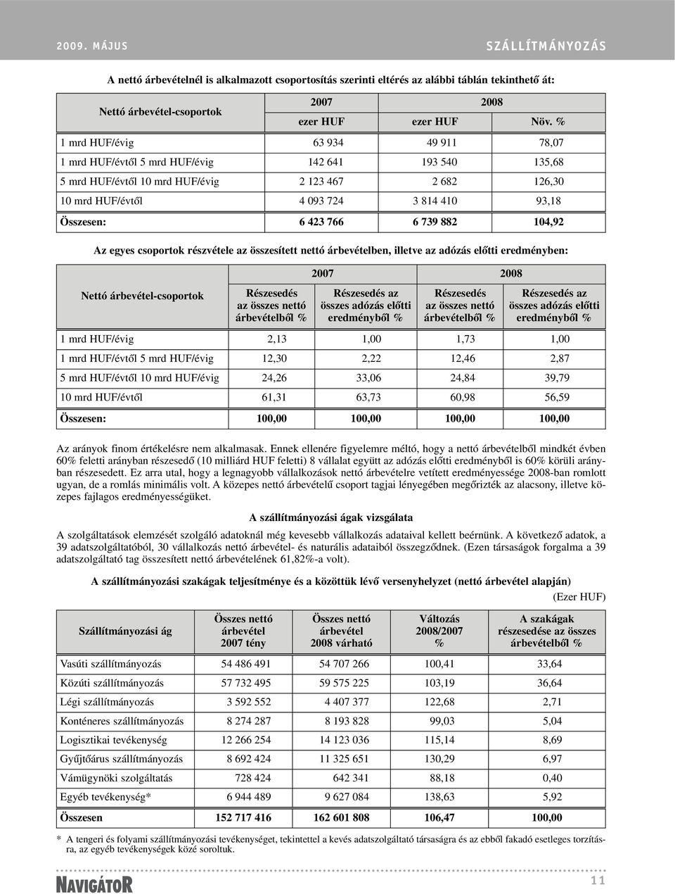 6 423 766 6 739 882 104,92 Az egyes csoportok részvétele az összesített nettó árbevételben, illetve az adózás elõtti eredményben: Nettó árbevétel-csoportok Részesedés az összes nettó árbevételbõl %