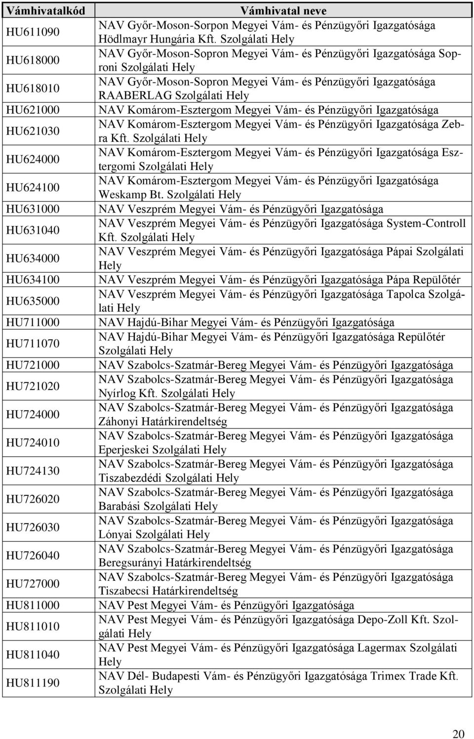 Szolgálati Hely NAV Győr-Moson-Sopron Megyei Vám- és Pénzügyőri Igazgatósága Soproni Szolgálati Hely NAV Győr-Moson-Sopron Megyei Vám- és Pénzügyőri Igazgatósága RAABERLAG Szolgálati Hely NAV