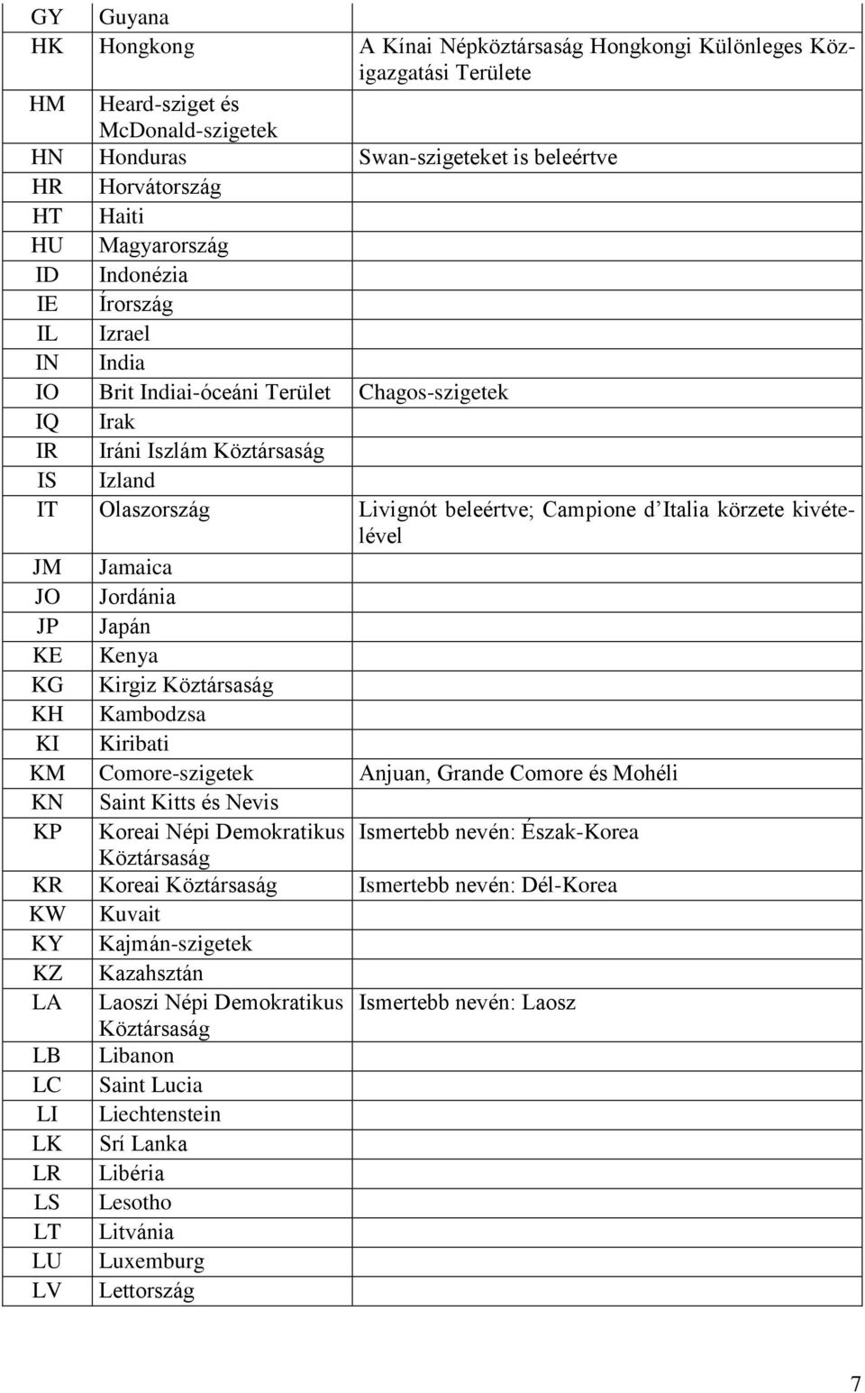 Italia körzete kivételével JM Jamaica JO Jordánia JP Japán KE Kenya KG Kirgiz Köztársaság KH Kambodzsa KI Kiribati KM Comore-szigetek Anjuan, Grande Comore és Mohéli KN Saint Kitts és Nevis KP Koreai