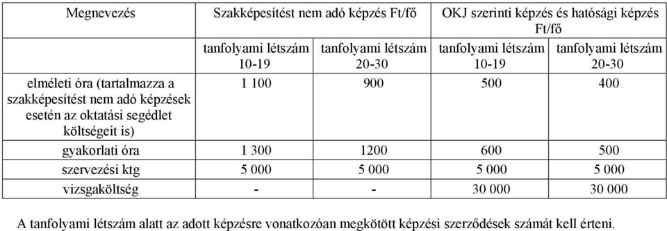 adó képzések esetén az oktatási segédlet költségeit is) gyakorlati óra 1 300 1200 600 500 szervezési ktg 5 000 5 000 5 000 5 000