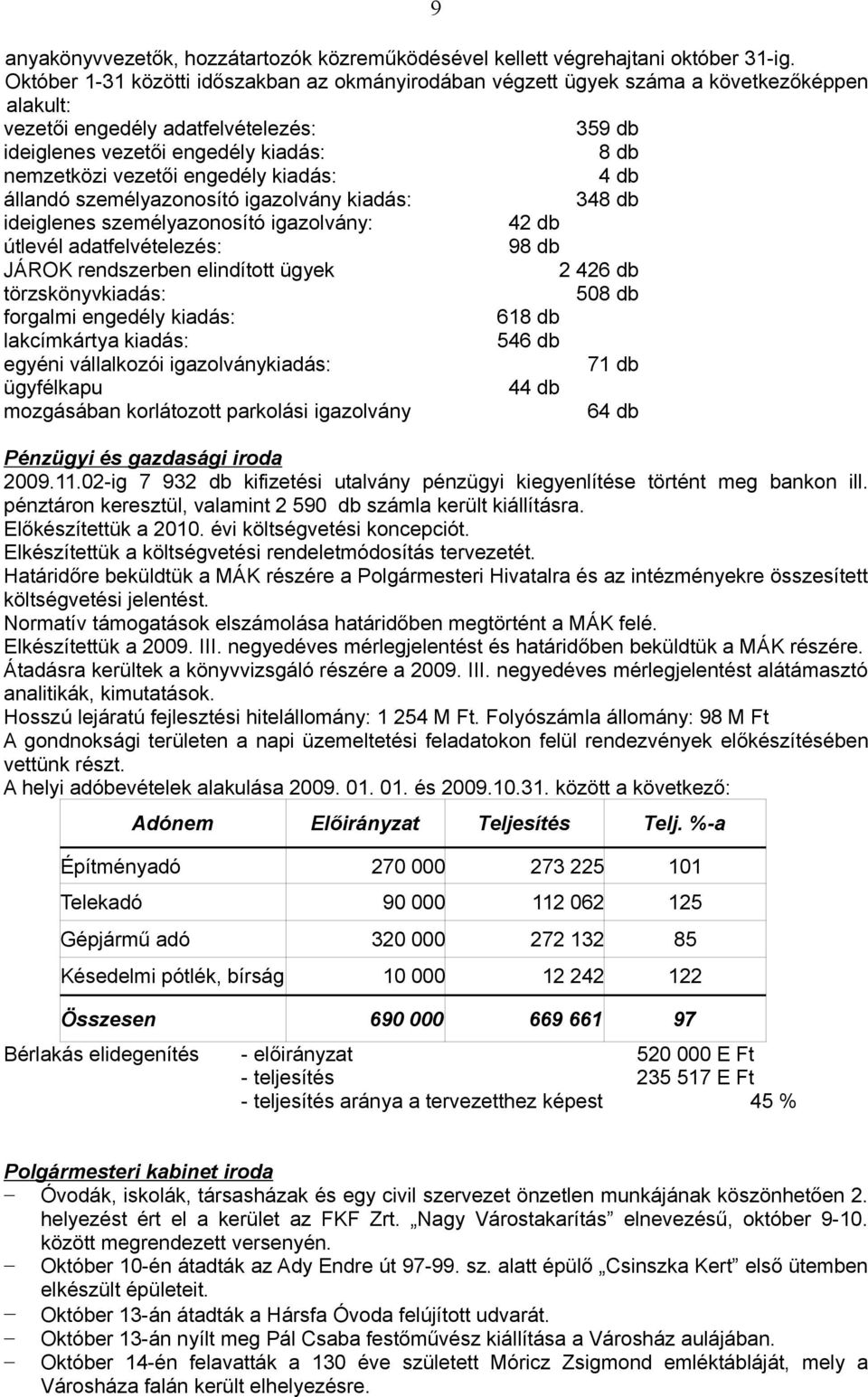 engedély kiadás: 4 db állandó személyazonosító igazolvány kiadás: 348 db ideiglenes személyazonosító igazolvány: 42 db útlevél adatfelvételezés: 98 db JÁROK rendszerben elindított ügyek 2 426 db