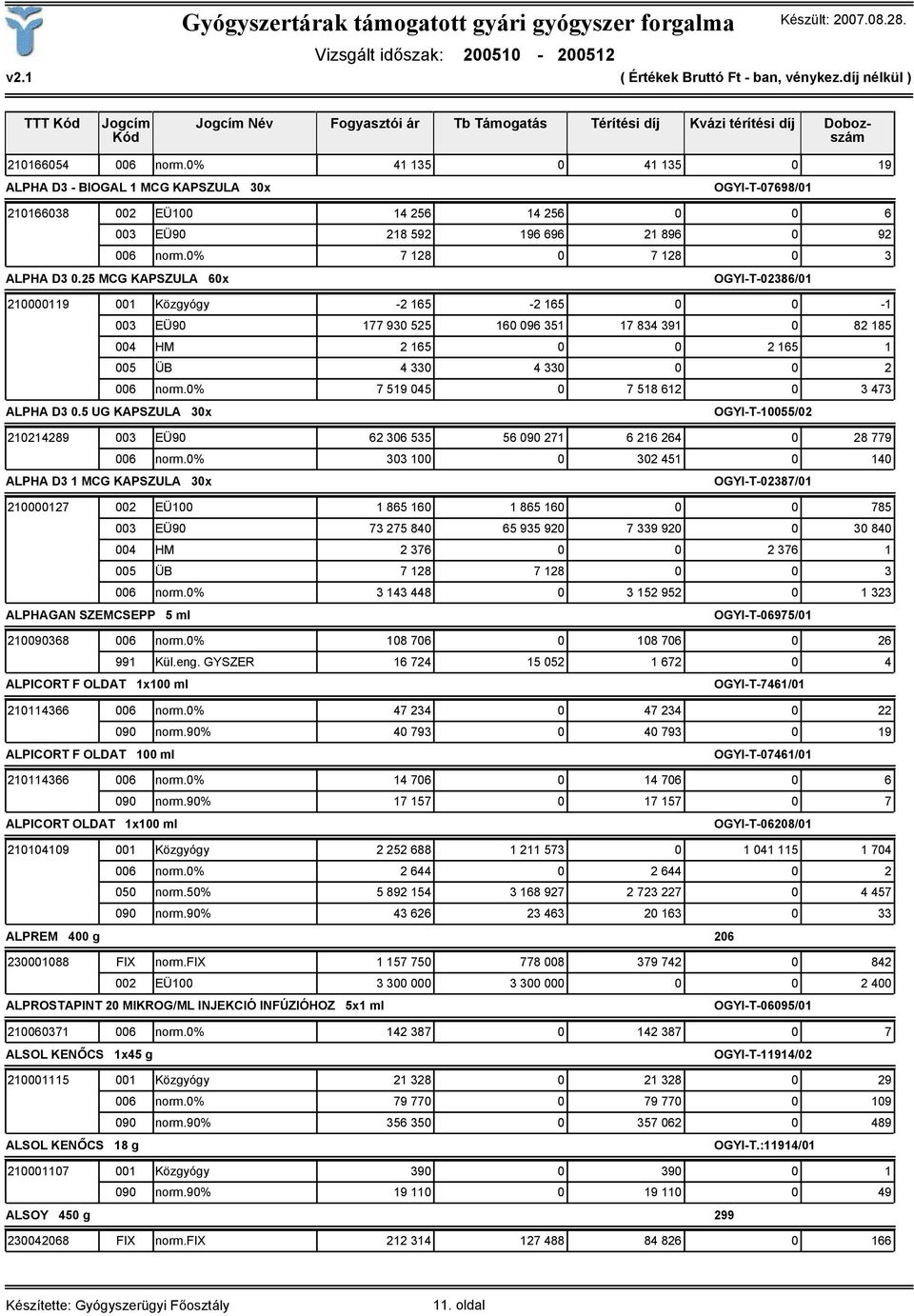 25 MCG KAPSZULA 60x OGYI-T-02386/01 210000119 001 Közgyógy -2 165-2 165 0 0-1 003 EÜ90 177 930 525 160 096 351 17 834 391 0 82 185 004 HM 2 165 0 0 2 165 1 005 ÜB 4 330 4 330 0 0 2 006 norm.