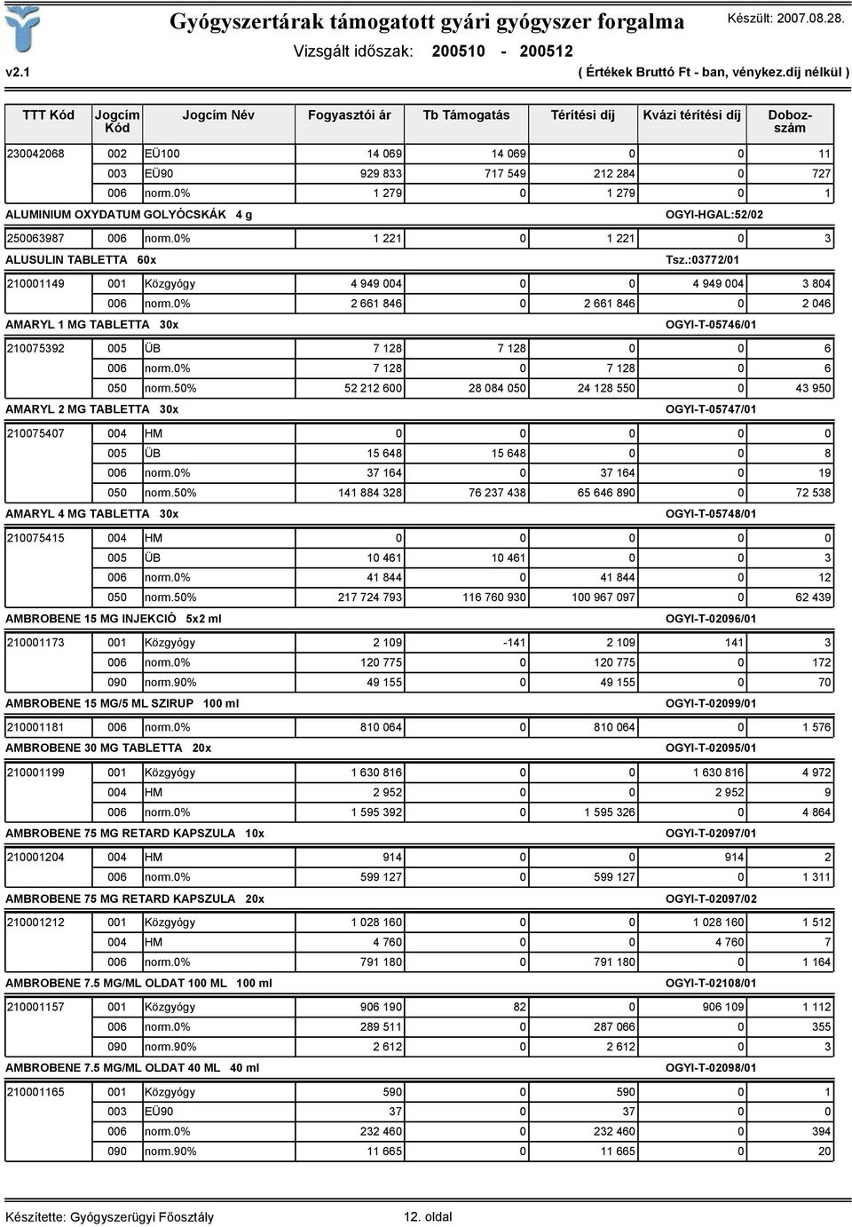 :03772/01 210001149 001 Közgyógy 4 949 004 0 0 4 949 004 3 804 006 norm.0% 2 661 846 0 2 661 846 0 2 046 AMARYL 1 MG TABLETTA 30x OGYI-T-05746/01 210075392 005 ÜB 7 128 7 128 0 0 6 006 norm.