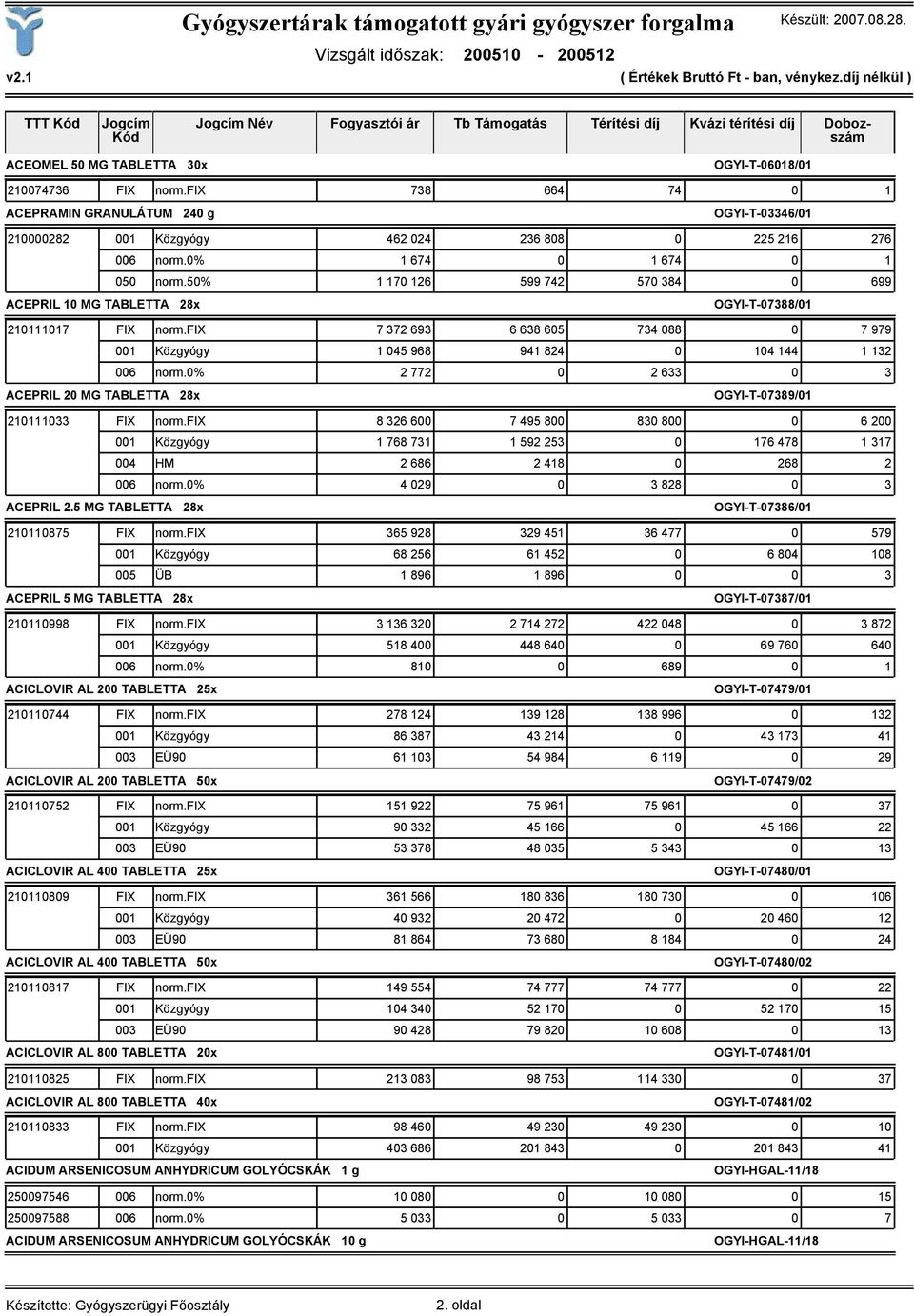 50% 1 170 126 599 742 570 384 0 699 ACEPRIL 10 MG TABLETTA 28x OGYI-T-07388/01 210111017 FIX norm.fix 7 372 693 6 638 605 734 088 0 7 979 001 Közgyógy 1 045 968 941 824 0 104 144 1 132 006 norm.
