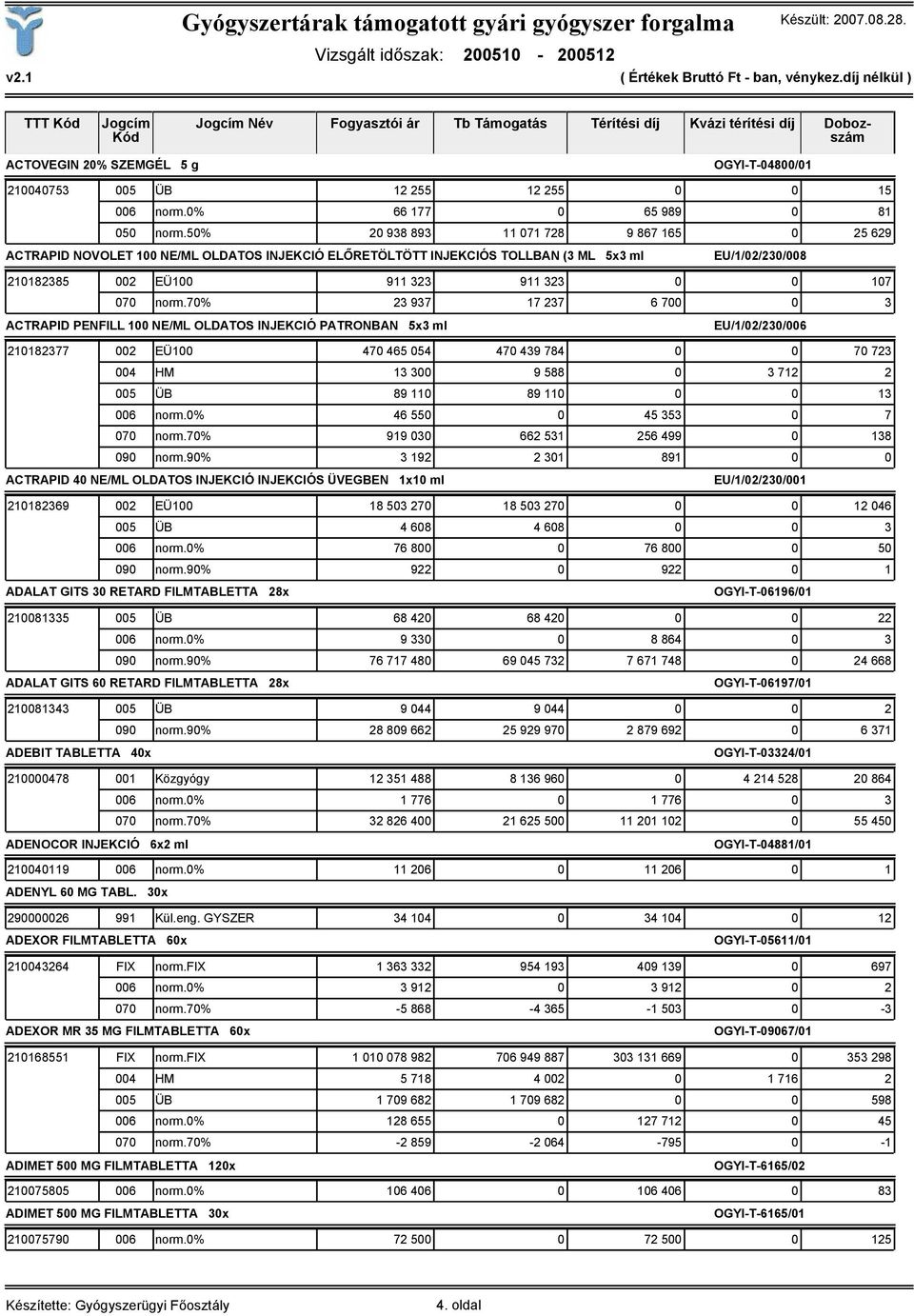 norm.70% 23 937 17 237 6 700 0 3 ACTRAPID PENFILL 100 NE/ML OLDATOS INJEKCIÓ PATRONBAN 5x3 ml EU/1/02/230/006 210182377 002 EÜ100 470 465 054 470 439 784 0 0 70 723 004 HM 13 300 9 588 0 3 712 2 005