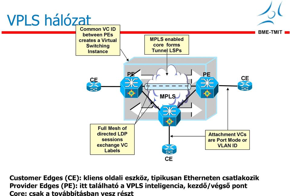 are Port Mode or VLAN ID Customer Edges (CE): kliens oldali eszköz, tipikusan Etherneten csatlakozik