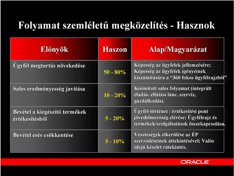 a 360 fokos ügyfélrajzból Kisímított sales folyamat (integrált eladás, ellátási lánc, szervíz, gazdálkodás).