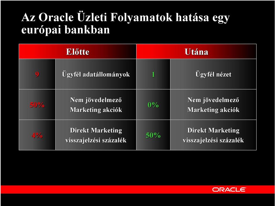 Marketing akciók 0% Nem jövedelmező Marketing akciók 4% Direkt