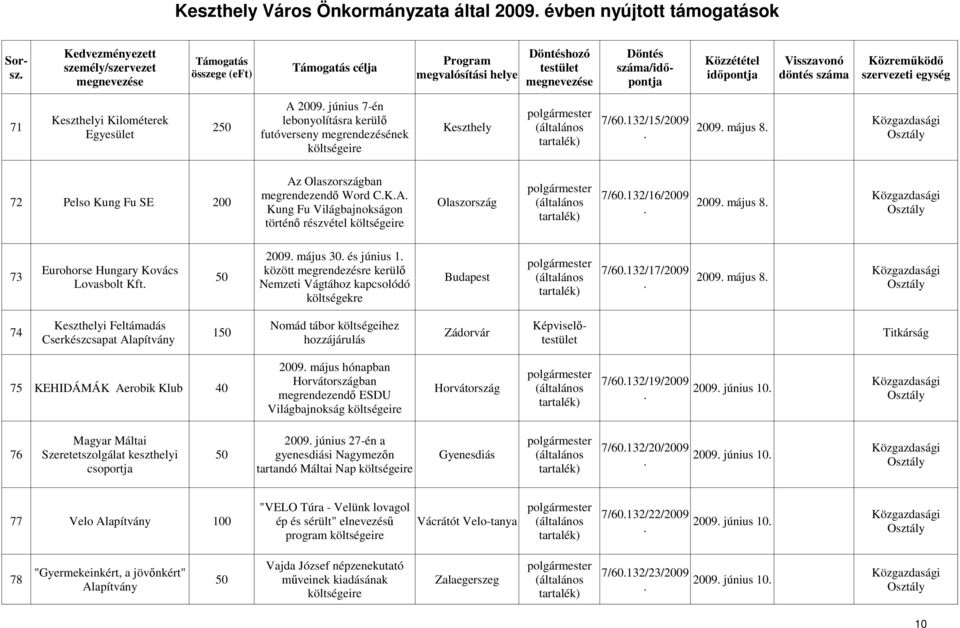 május 8 Lovasbolt Kft Nemzeti Vágtához kapcsolódó költségekre i Feltámadás Nomád tábor költségeihez 74 150 Zádorvár Titkárság Cserkészcsapat Alapítvány hozzájárulás 2009 május hónapban