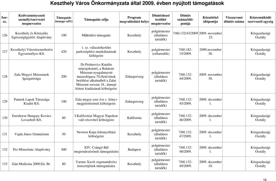 alkalmából a Zalai Zalaegerszeg Múzeum sorozat 18, ünnepi kötete kiadásának 7/60132-44/2009 2009 november 30 Pannok Lapok Társasága Zala megye ezer éve c könyv 129 100 Zalaegerszeg Kiadói Kft